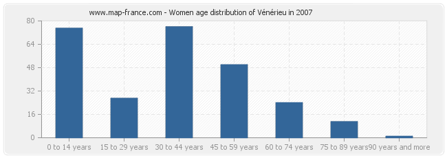Women age distribution of Vénérieu in 2007