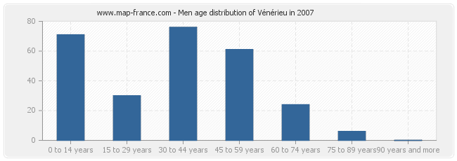 Men age distribution of Vénérieu in 2007