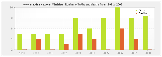 Vénérieu : Number of births and deaths from 1999 to 2008