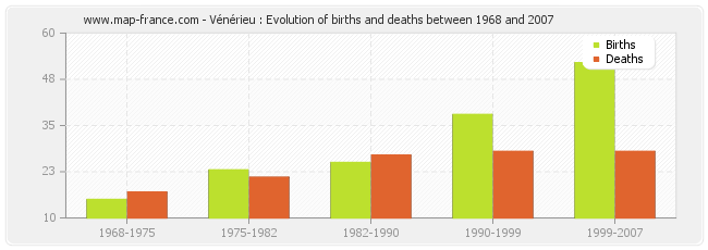 Vénérieu : Evolution of births and deaths between 1968 and 2007