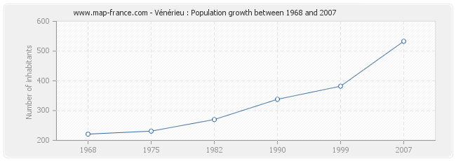 Population Vénérieu