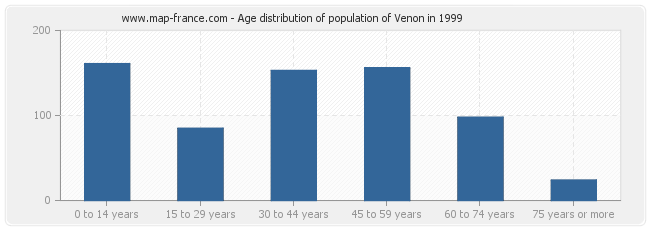 Age distribution of population of Venon in 1999