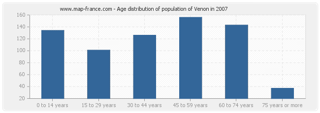 Age distribution of population of Venon in 2007