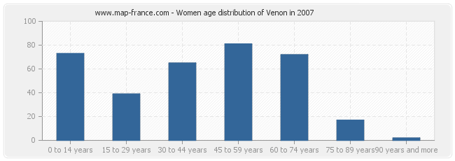 Women age distribution of Venon in 2007