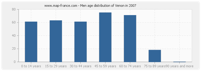 Men age distribution of Venon in 2007