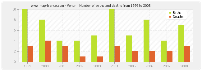 Venon : Number of births and deaths from 1999 to 2008