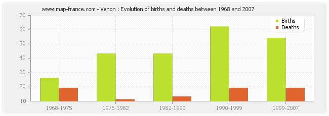 Venon : Evolution of births and deaths between 1968 and 2007