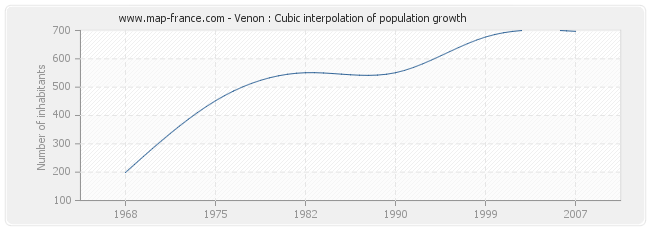Venon : Cubic interpolation of population growth