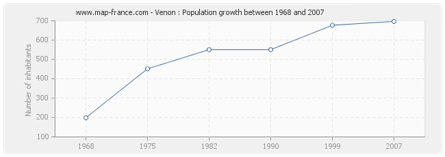 Population Venon