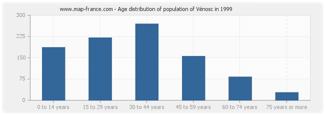 Age distribution of population of Vénosc in 1999