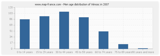 Men age distribution of Vénosc in 2007