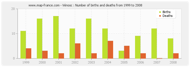 Vénosc : Number of births and deaths from 1999 to 2008