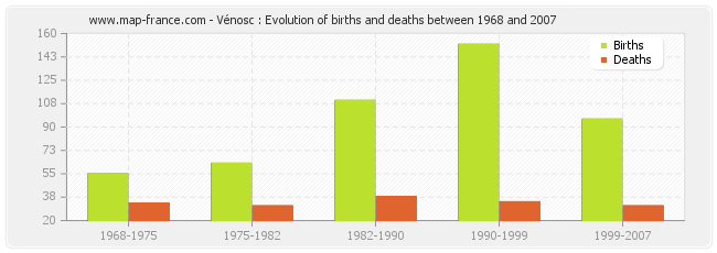 Vénosc : Evolution of births and deaths between 1968 and 2007