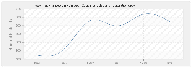 Vénosc : Cubic interpolation of population growth