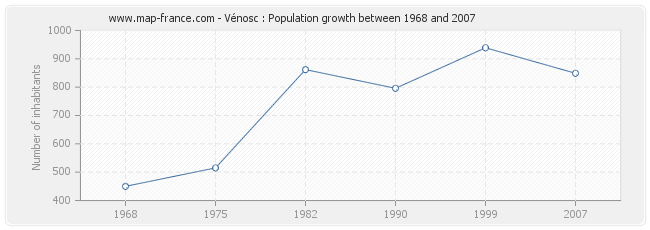 Population Vénosc