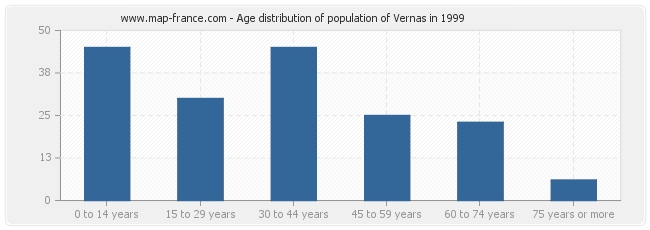 Age distribution of population of Vernas in 1999