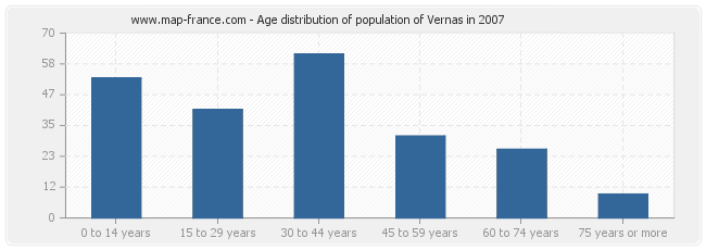 Age distribution of population of Vernas in 2007