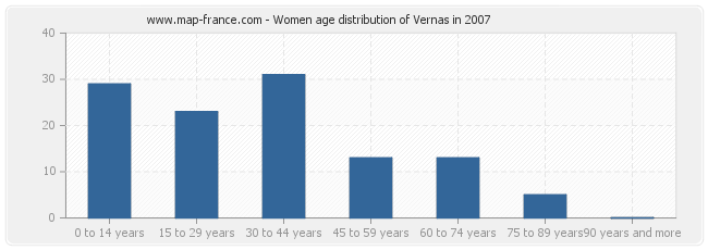 Women age distribution of Vernas in 2007