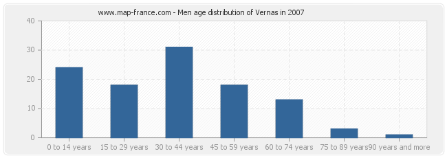 Men age distribution of Vernas in 2007