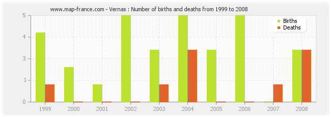 Vernas : Number of births and deaths from 1999 to 2008