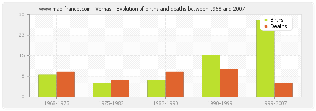 Vernas : Evolution of births and deaths between 1968 and 2007
