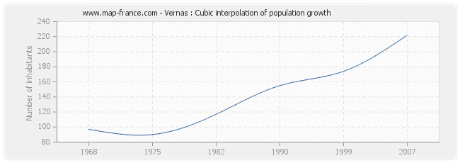 Vernas : Cubic interpolation of population growth