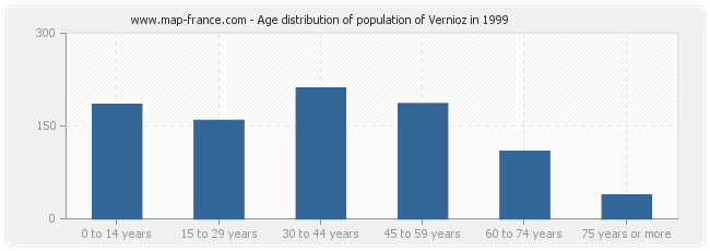 Age distribution of population of Vernioz in 1999