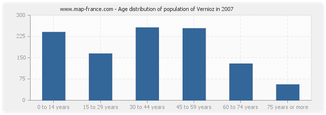 Age distribution of population of Vernioz in 2007