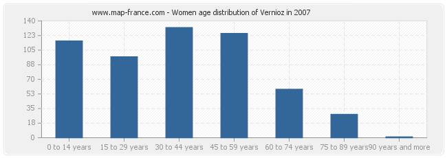 Women age distribution of Vernioz in 2007