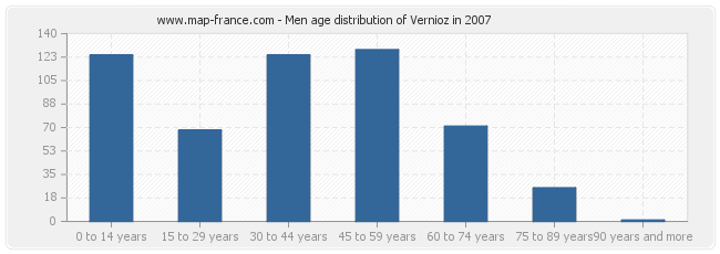 Men age distribution of Vernioz in 2007