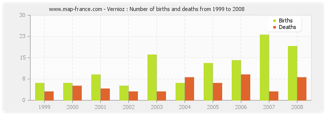 Vernioz : Number of births and deaths from 1999 to 2008