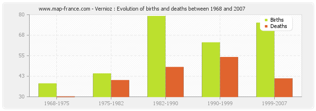 Vernioz : Evolution of births and deaths between 1968 and 2007