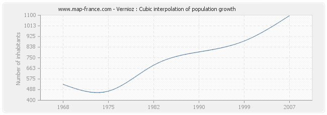 Vernioz : Cubic interpolation of population growth