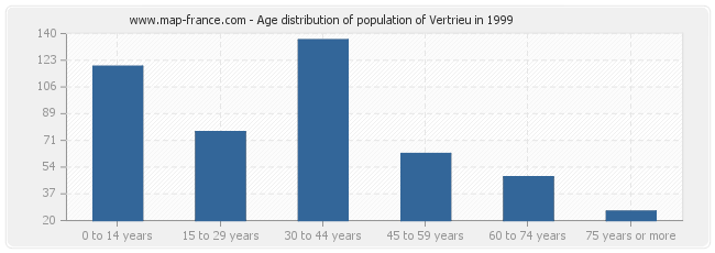 Age distribution of population of Vertrieu in 1999