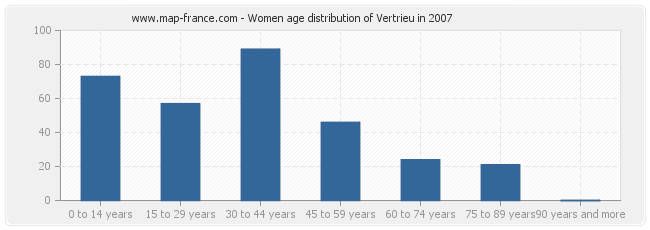 Women age distribution of Vertrieu in 2007