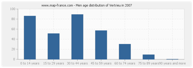 Men age distribution of Vertrieu in 2007