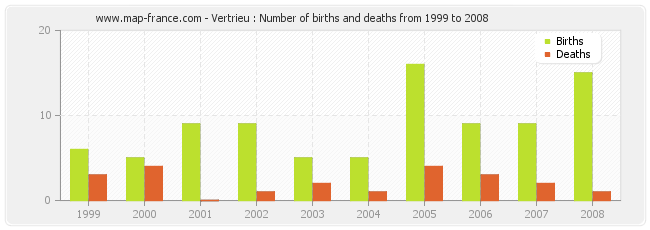 Vertrieu : Number of births and deaths from 1999 to 2008