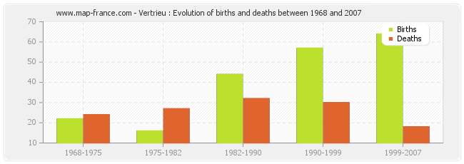 Vertrieu : Evolution of births and deaths between 1968 and 2007