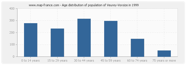 Age distribution of population of Veurey-Voroize in 1999