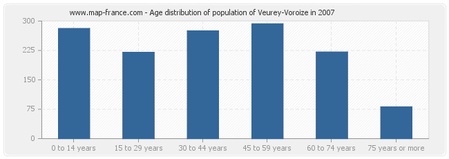 Age distribution of population of Veurey-Voroize in 2007