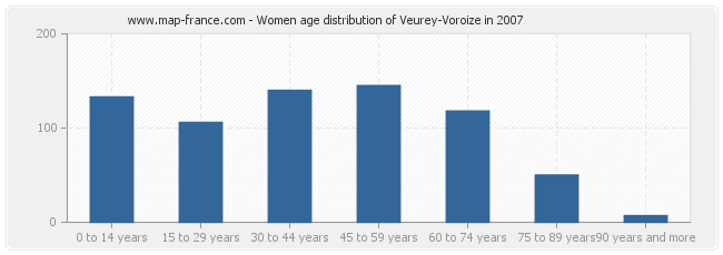 Women age distribution of Veurey-Voroize in 2007