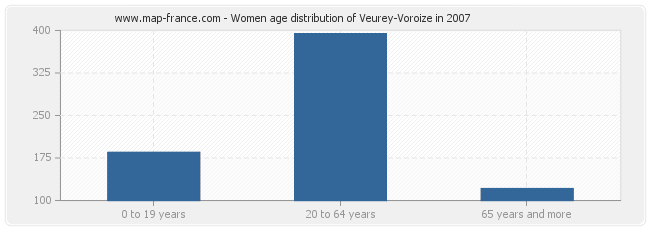 Women age distribution of Veurey-Voroize in 2007