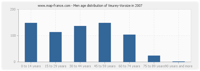 Men age distribution of Veurey-Voroize in 2007