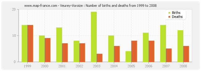 Veurey-Voroize : Number of births and deaths from 1999 to 2008