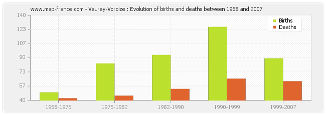 Veurey-Voroize : Evolution of births and deaths between 1968 and 2007