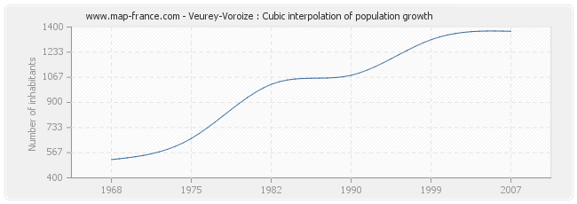 Veurey-Voroize : Cubic interpolation of population growth