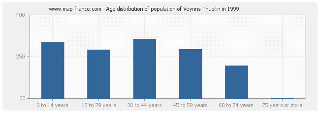 Age distribution of population of Veyrins-Thuellin in 1999