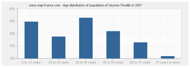 Age distribution of population of Veyrins-Thuellin in 2007