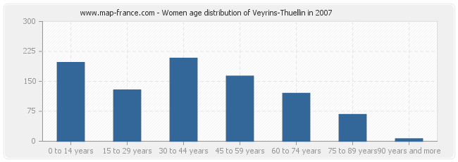 Women age distribution of Veyrins-Thuellin in 2007