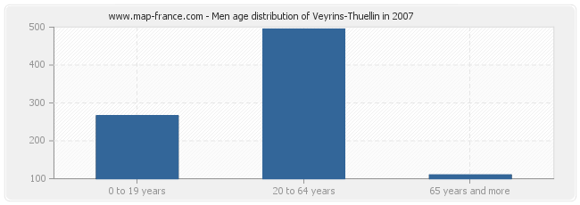 Men age distribution of Veyrins-Thuellin in 2007